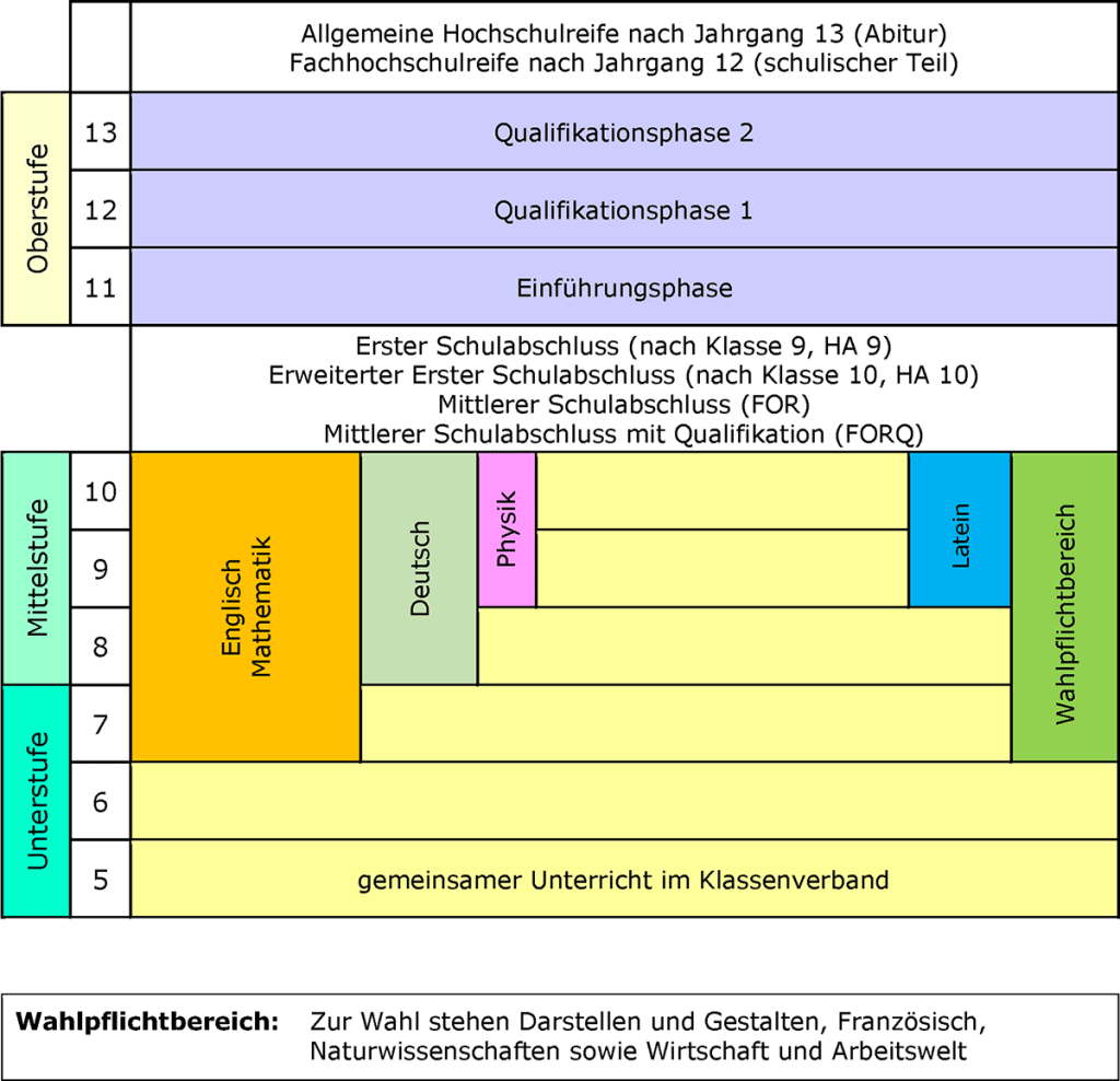Grafische Aufbereitung der Gesamtschulstruktur von Jahrgang 5 bis 13